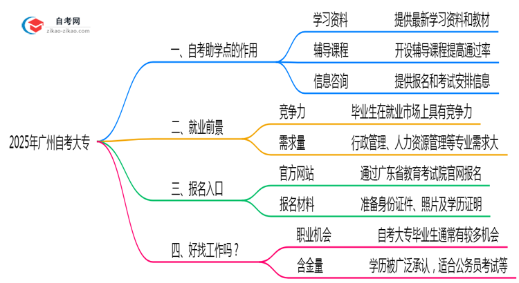 2025年广州自考大专助学点作用与正规性辨别思维导图