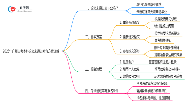 2025年广州自考本科论文未通过补救方案详解思维导图