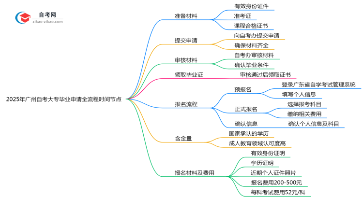 2025年广州自考大专毕业申请全流程时间节点思维导图