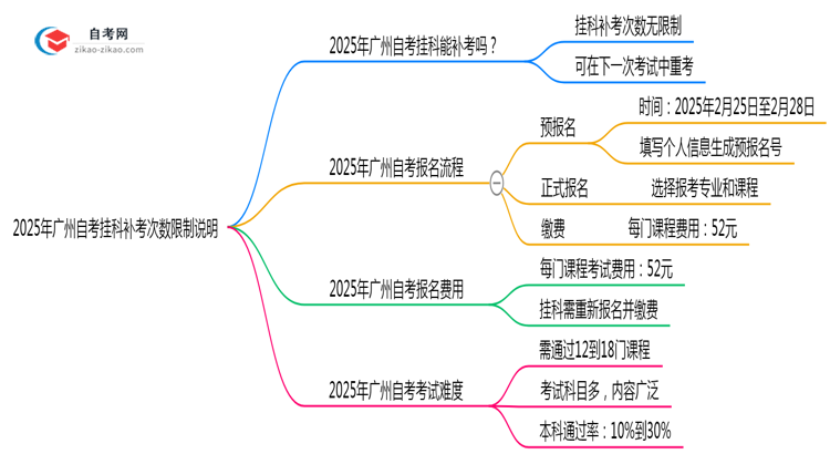 2025年广州自考挂科补考次数限制说明思维导图