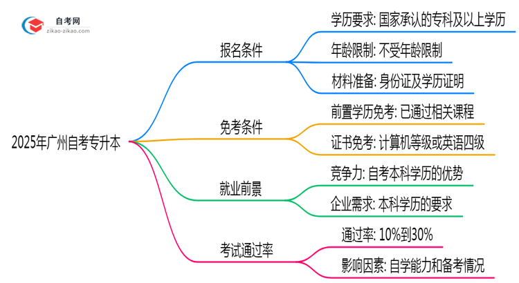 2025年广州自考专升本报名条件及学历要求全解析思维导图