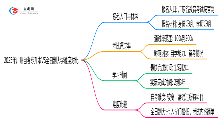 2025年广州自考专升本VS全日制大学难度对比思维导图