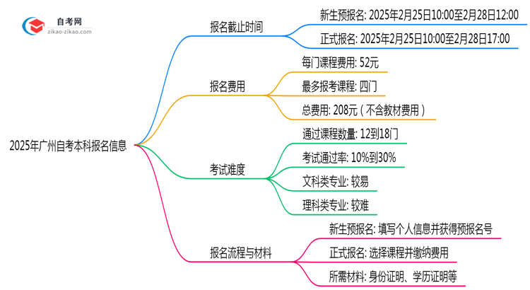 2025年广州自考本科报名截止时间与补报提醒思维导图