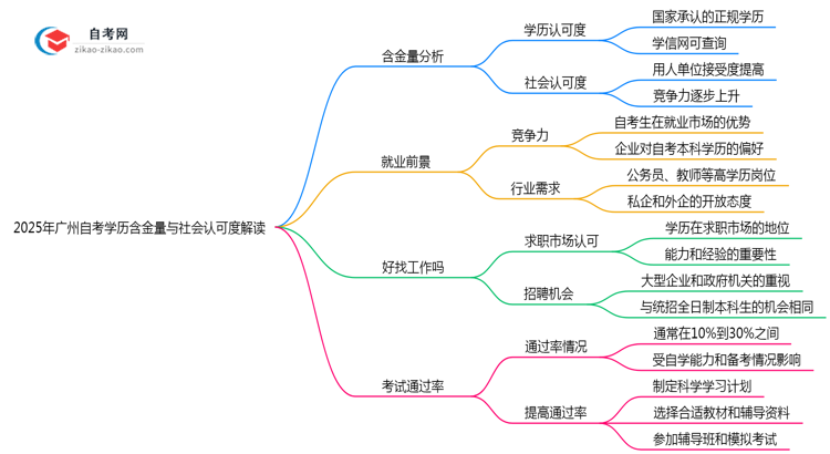2025年广州自考学历含金量与社会认可度解读思维导图