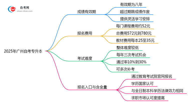 2025年广州自考专升本成绩有效期延长至8年?思维导图