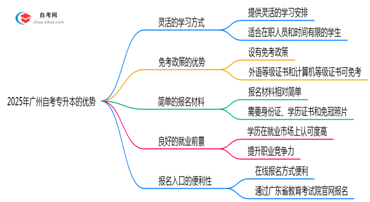 2025年广州自考专升本7大优势对比其他学历提升方式思维导图