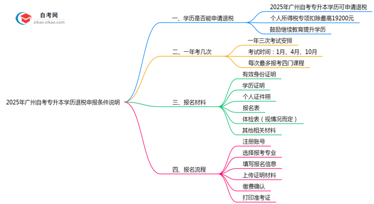 2025年广州自考专升本学历退税申报条件说明思维导图