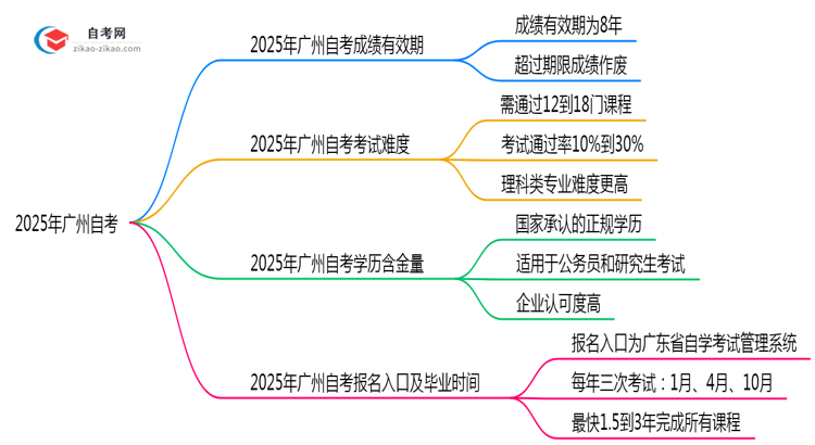 2025年广州自考成绩有效期延长至8年?思维导图