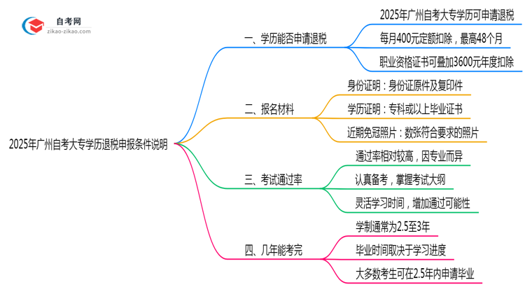 2025年广州自考大专学历退税申报条件说明思维导图