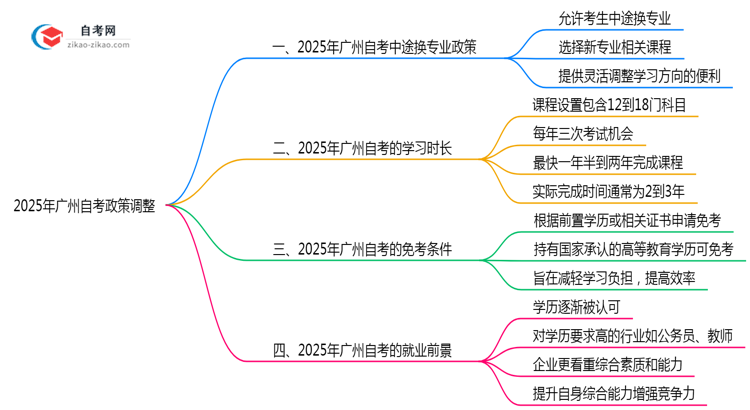 2025年广州自考中途换专业政策最新调整思维导图