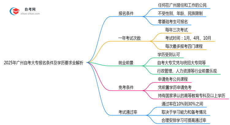 2025年广州自考大专报名条件及学历要求全解析思维导图