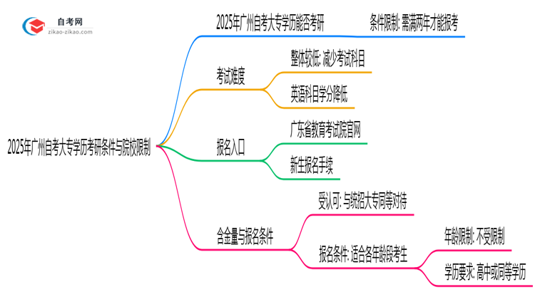 2025年广州自考大专学历考研条件与院校限制思维导图