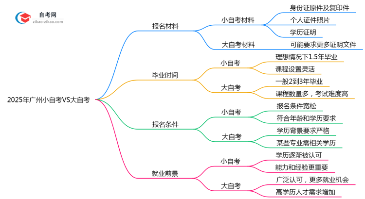 2025年广州小自考VS大自考:5大核心区别思维导图