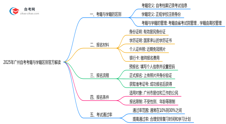 2025年广州自考考籍与学籍区别官方解读思维导图
