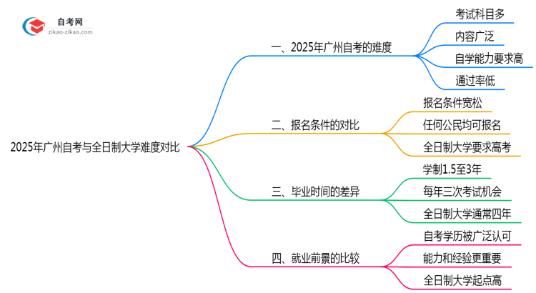 2025年广州自考VS全日制大学难度对比思维导图