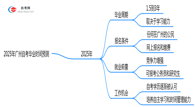 2025年广州自考最快多久能考完?毕业时间预测思维导图