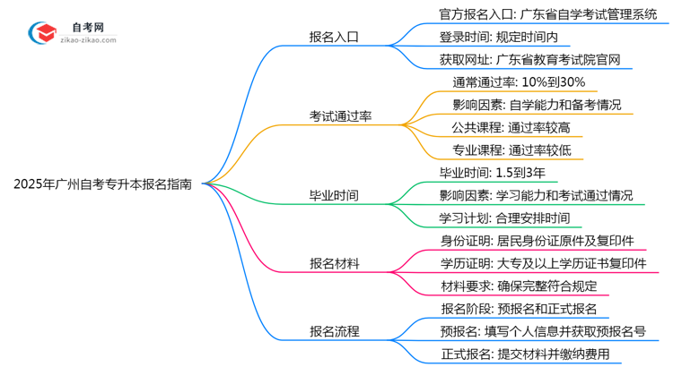 2025年广州自考专升本报名入口官网及操作指南思维导图