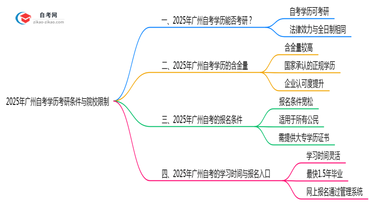 2025年广州自考学历考研条件与院校限制思维导图