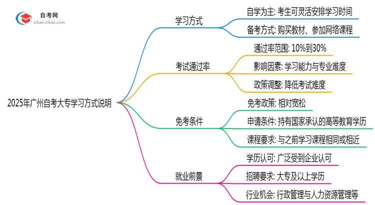 2025年广州自考大专需要到校上课吗?学习方式说明思维导图