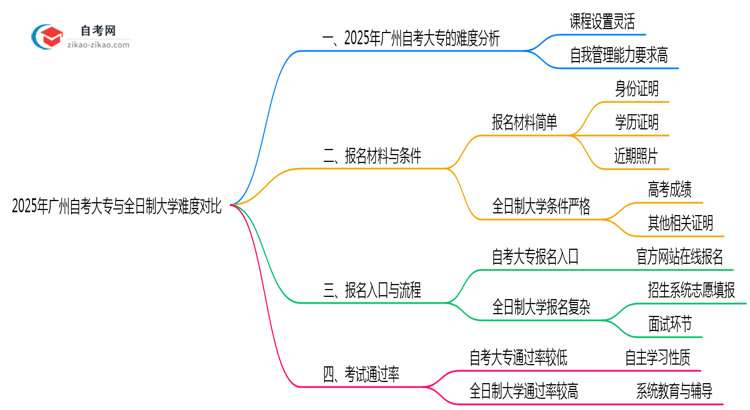 2025年广州自考大专VS全日制大学难度对比思维导图