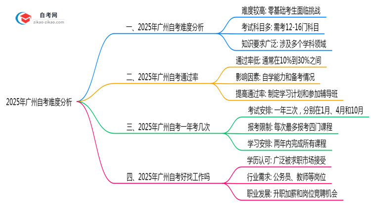 2025年广州自考难度分析:通过率有多少?思维导图