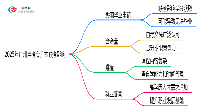 2025年广州自考专升本缺考是否影响毕业申请?思维导图
