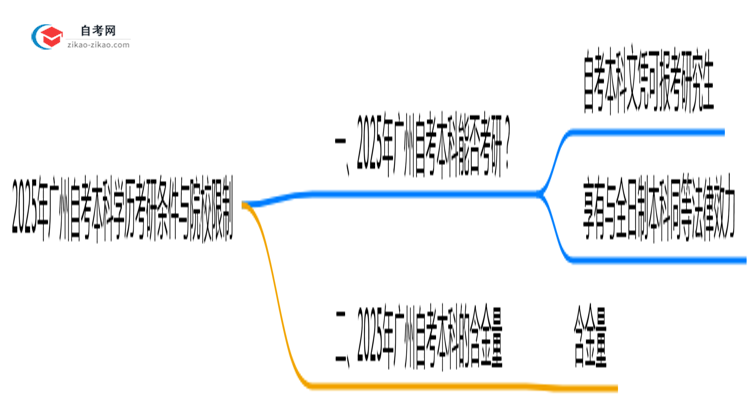 2025年广州自考本科学历考研条件与院校限制思维导图