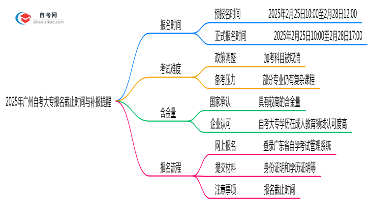 2025年广州自考大专报名截止时间与补报提醒思维导图