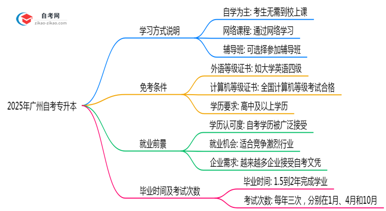 2025年广州自考专升本需要到校上课吗?学习方式说明思维导图