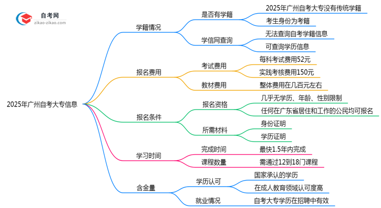 2025年广州自考大专是否有学籍?学信网可查吗思维导图