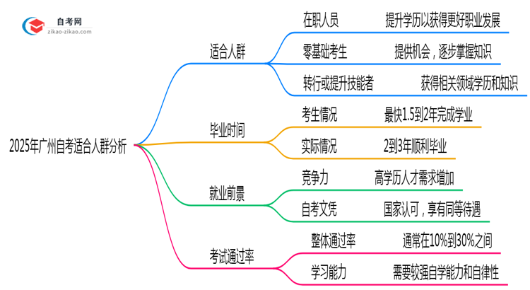2025年广州自考适合人群分析：你在其中吗？思维导图