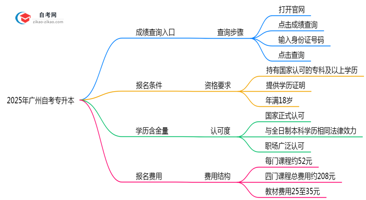 2025年广州自考专升本成绩查询入口及步骤图解思维导图
