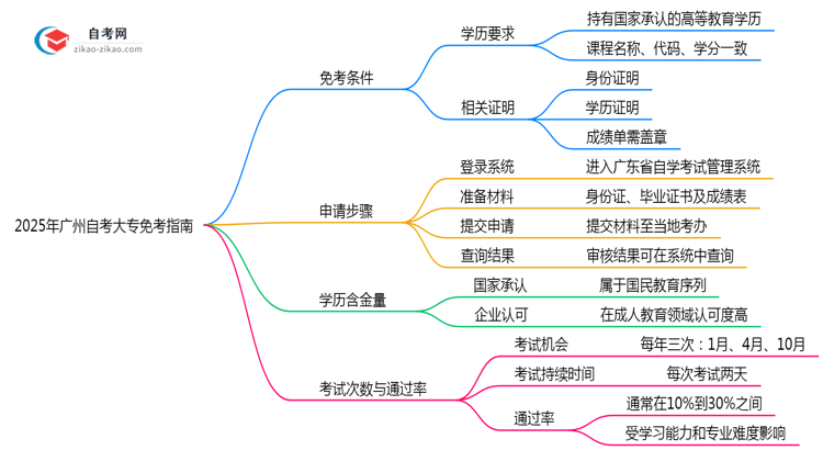 2025年广州自考大专免考条件及申请步骤指南思维导图