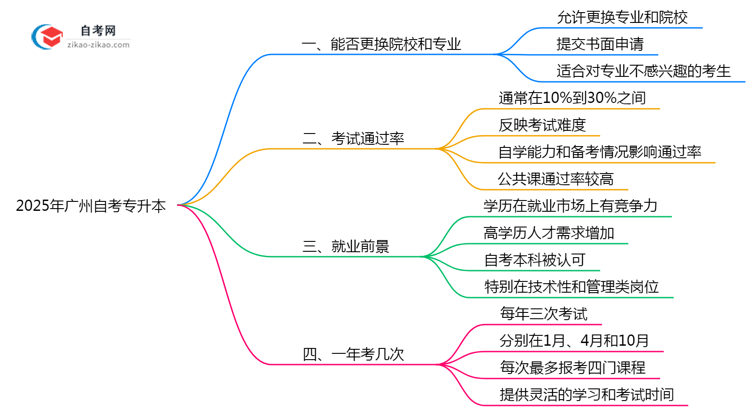 2025年广州自考专升本报名后能否更换院校专业思维导图