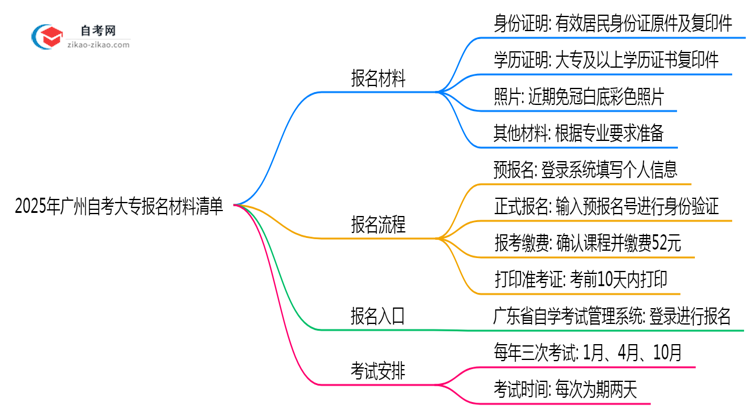 2025年广州自考大专报名材料清单(附文件模板)思维导图