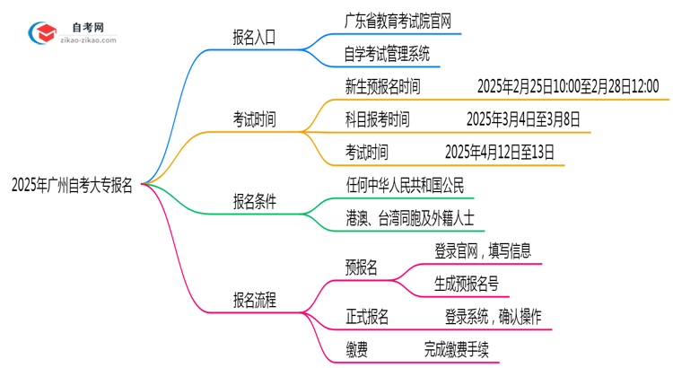 2025年广州自考大专报名入口官网及操作指南思维导图