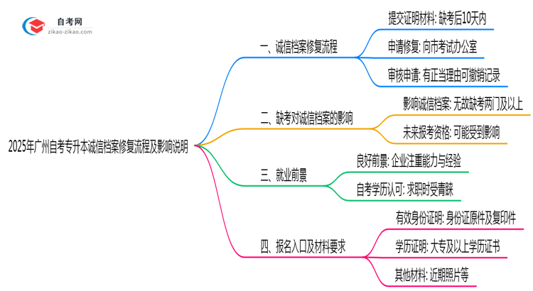 2025年广州自考专升本诚信档案修复流程及影响说明思维导图