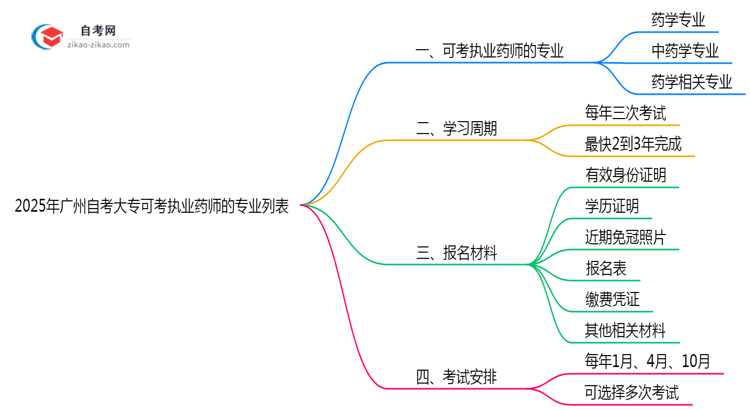 2025年广州自考大专可考执业药师的专业列表思维导图