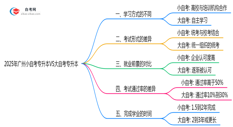 2025年广州小自考专升本VS大自考专升本:5大核心区别思维导图