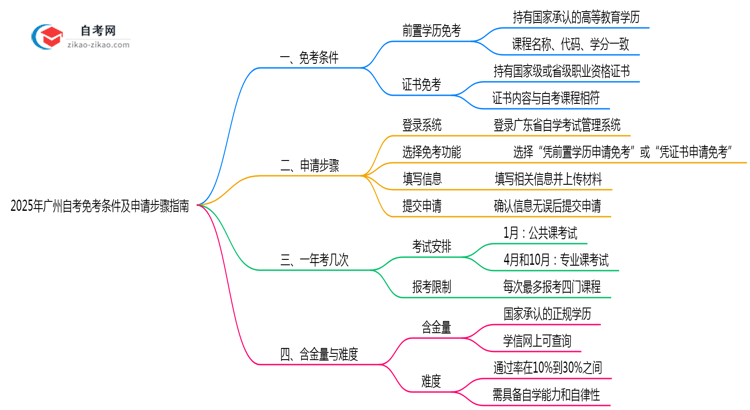 2025年广州自考免考条件及申请步骤指南思维导图