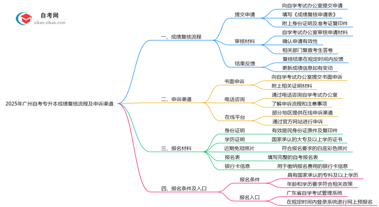 2025年广州自考专升本成绩复核流程及申诉渠道思维导图