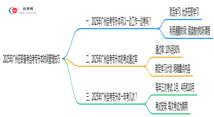 2025年广州在职备考自考专升本时间管理技巧思维导图