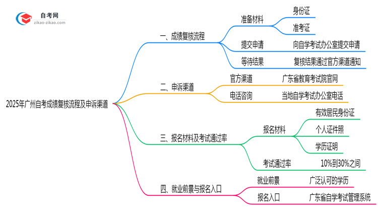 2025年广州自考成绩复核流程及申诉渠道思维导图