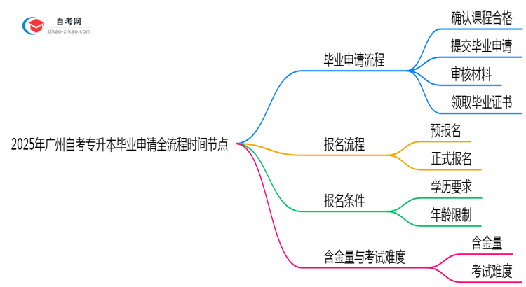 2025年广州自考专升本毕业申请全流程时间节点思维导图