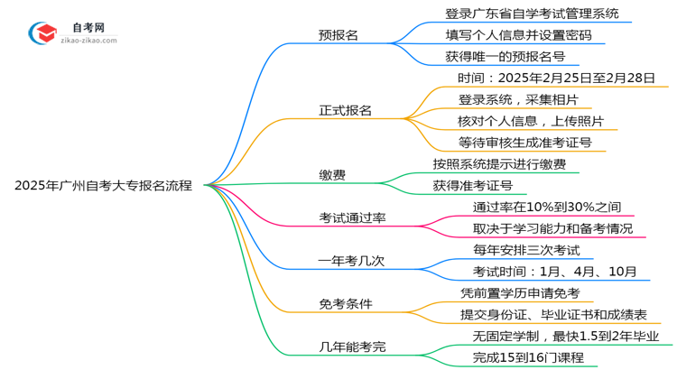 2025年广州自考大专报名流程图文指引(附官方入口)思维导图