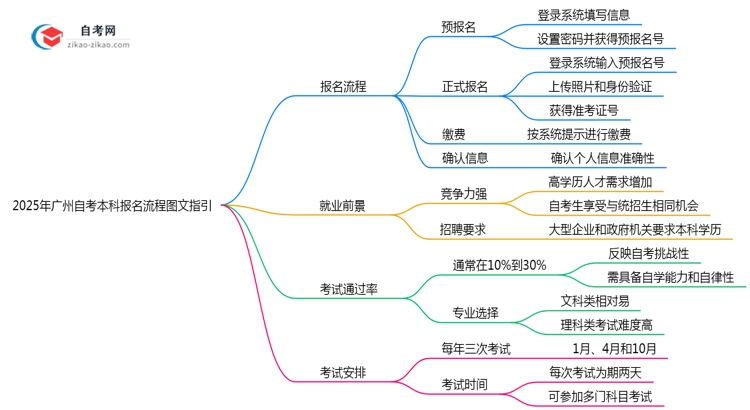 2025年广州自考本科报名流程图文指引(附官方入口)思维导图