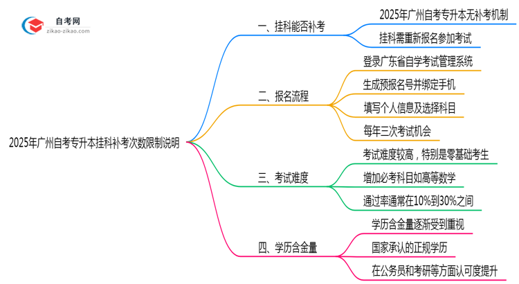 2025年广州自考专升本挂科补考次数限制说明思维导图
