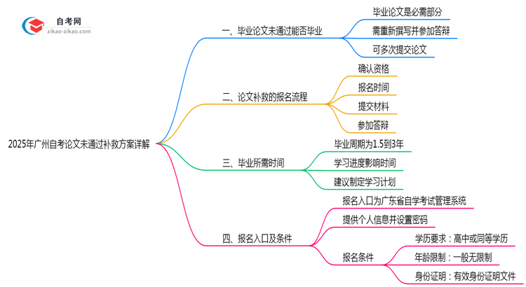 2025年广州自考论文未通过补救方案详解思维导图