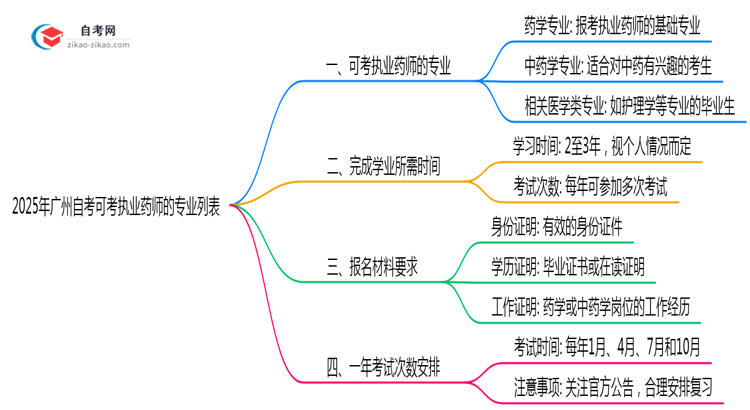 2025年广州自考可考执业药师的专业列表思维导图