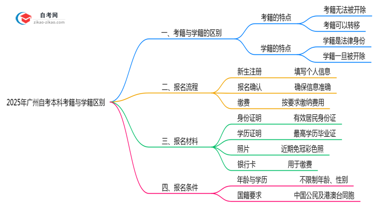 2025年广州自考本科考籍与学籍区别官方解读思维导图